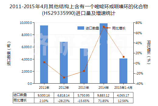 2011-2015年4月其他結(jié)構(gòu)上含有一個嘧啶環(huán)或哌嗪環(huán)的化合物(HS29335990)進口量及增速統(tǒng)計 2011-2015年4月其他結(jié)構(gòu)上含有一個嘧啶環(huán)或哌嗪環(huán)的化合物(HS29335990)進口量及增速統(tǒng)計